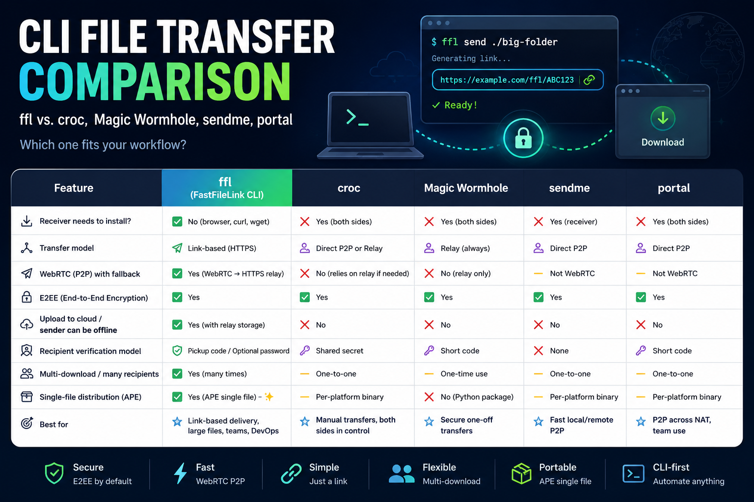 FFL CLI Comparsion