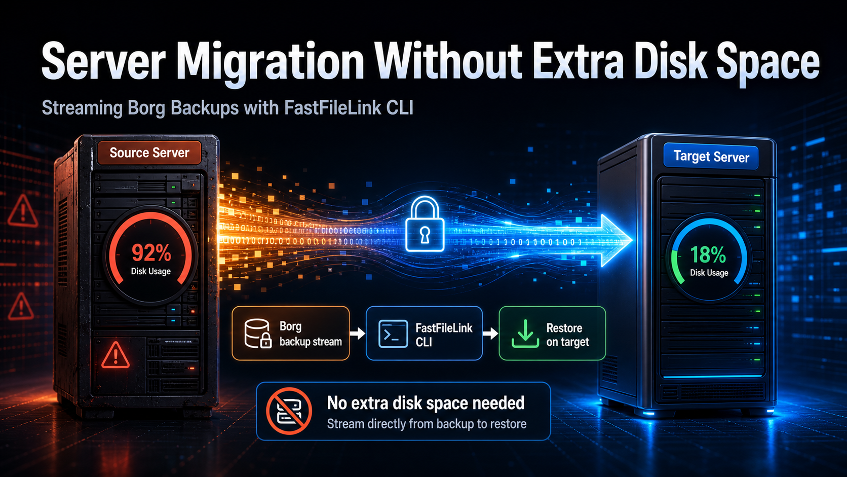 Server migration streaming Borg backups with FastFileLink CLI